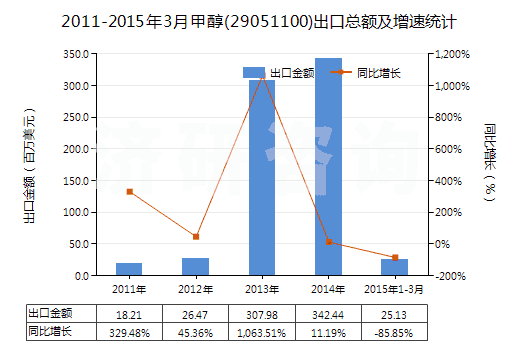2011-2015年3月甲醇(29051100)出口總額及增速統(tǒng)計(jì) 2011-2015年3月甲醇(29051100)出口總額及增速統(tǒng)計(jì)
